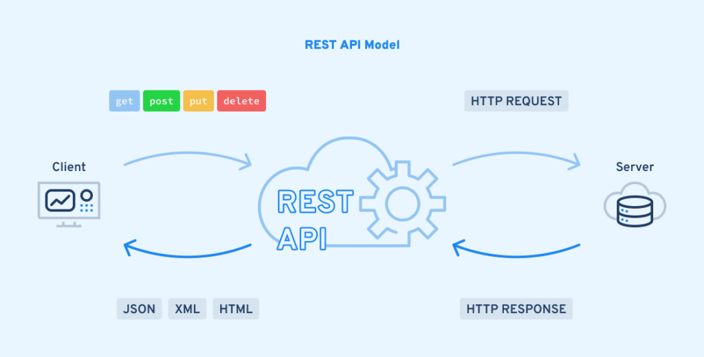 как rest api обменивается информацией. Схема работы