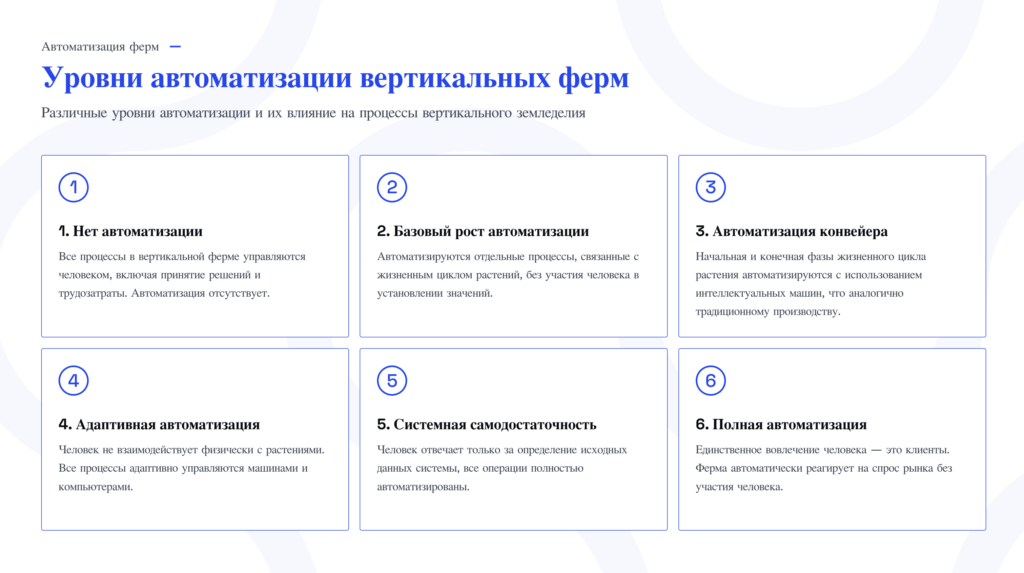 уровни автоматизации вертикальных ферм, чтобы повысить рентабельность фермы
