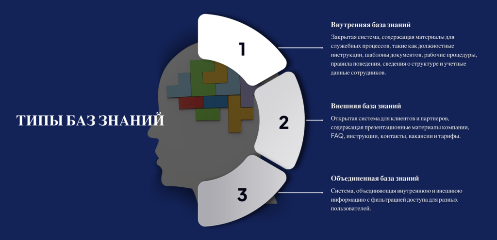 База знаний может быть внутренней, внешней и объединенной. 