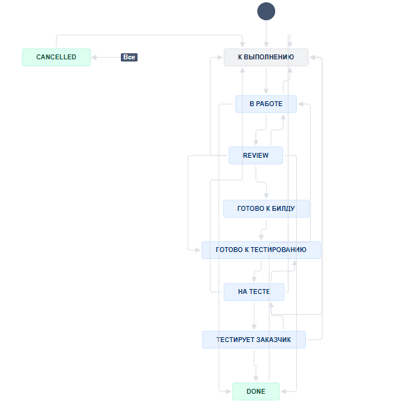 workflow управление проектами Jira