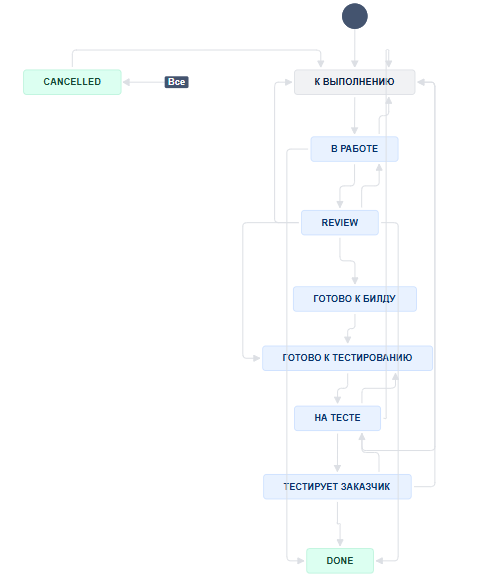 ворк флоу управление проектами Jira