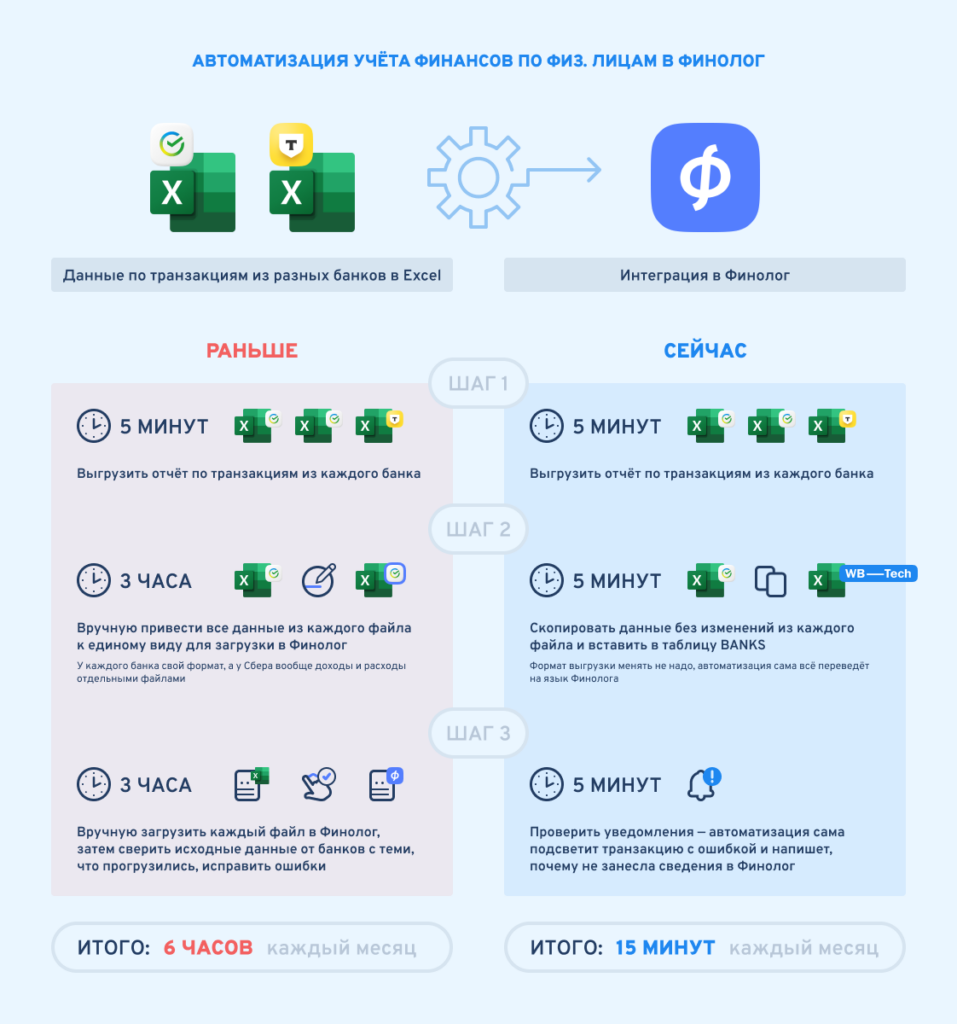 автоматизация работы бухгалтера