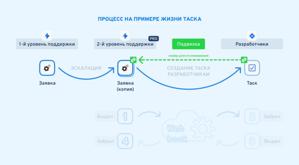 объединить Jira на разных серверах - схема