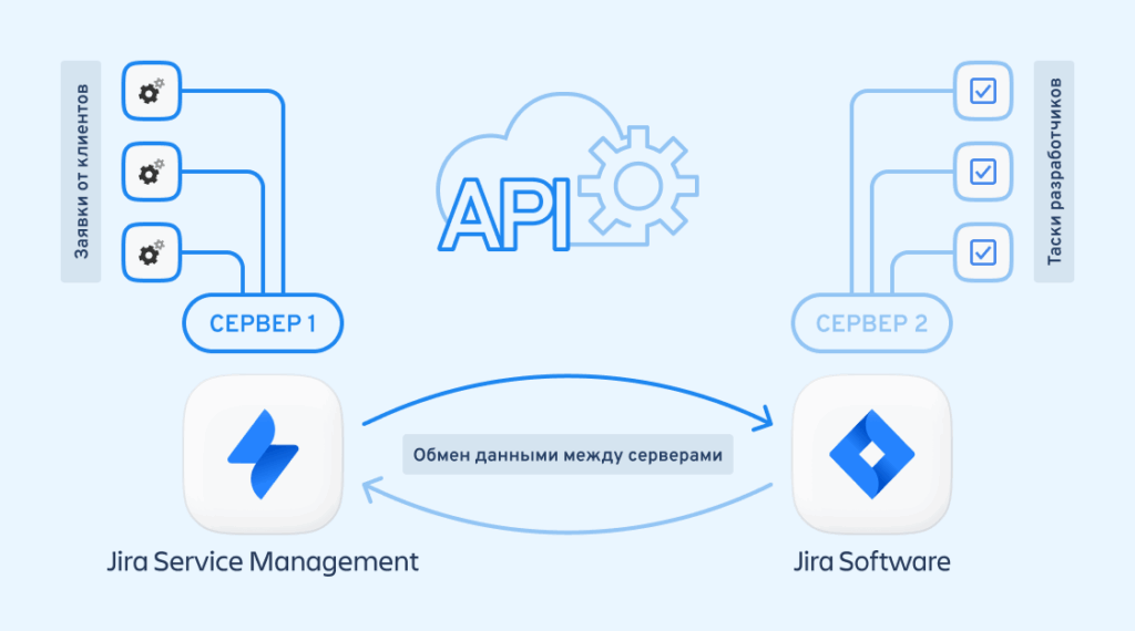 объединить Jira на разных серверах - способ
